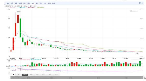曾经的刮过整个资本市场的暴风，如今沦落到这样的风平雨静