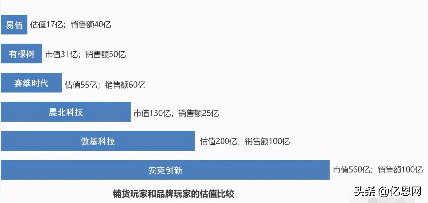 安克创新营业额亚马逊占比,亚马逊2015年市值