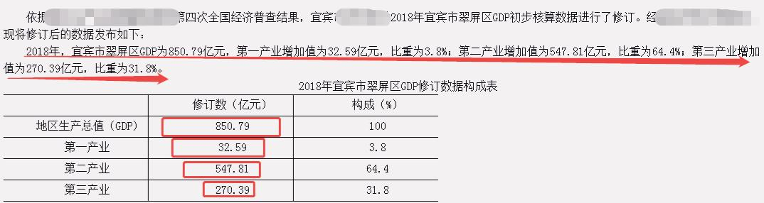 宜宾市各区县经济排名,四川宜宾各县区2023年gdp