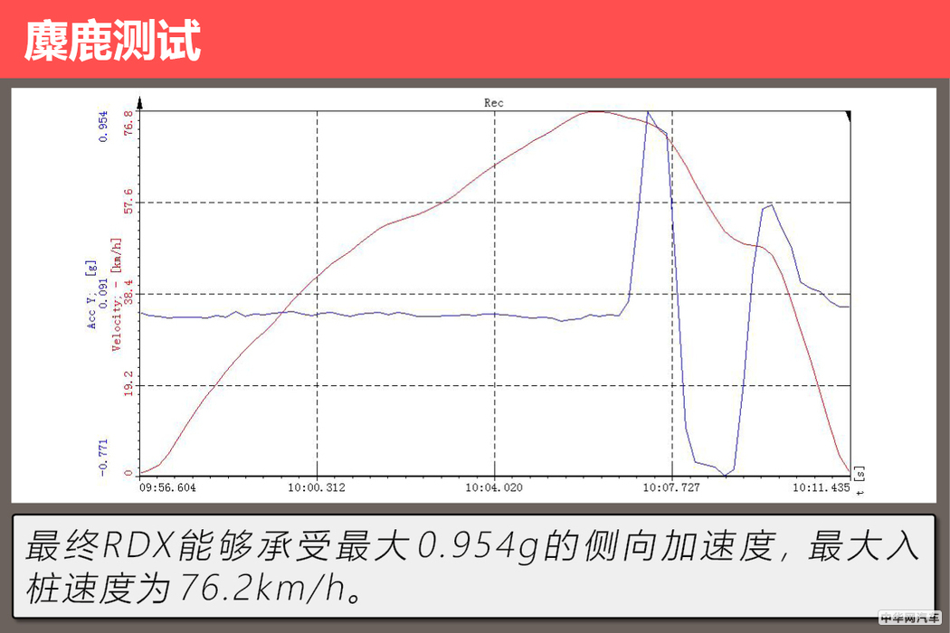 “美式豪华”的日系车广汽讴歌RDX用72小时改变了我对它的看法