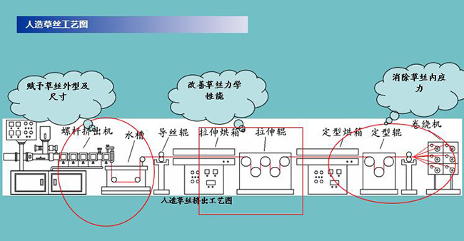 人造草丝工艺控制,人造草行业怎么样