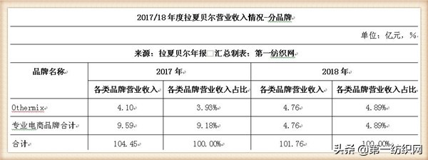 拉夏贝尔为什么还在清仓,拉夏贝尔转型代价