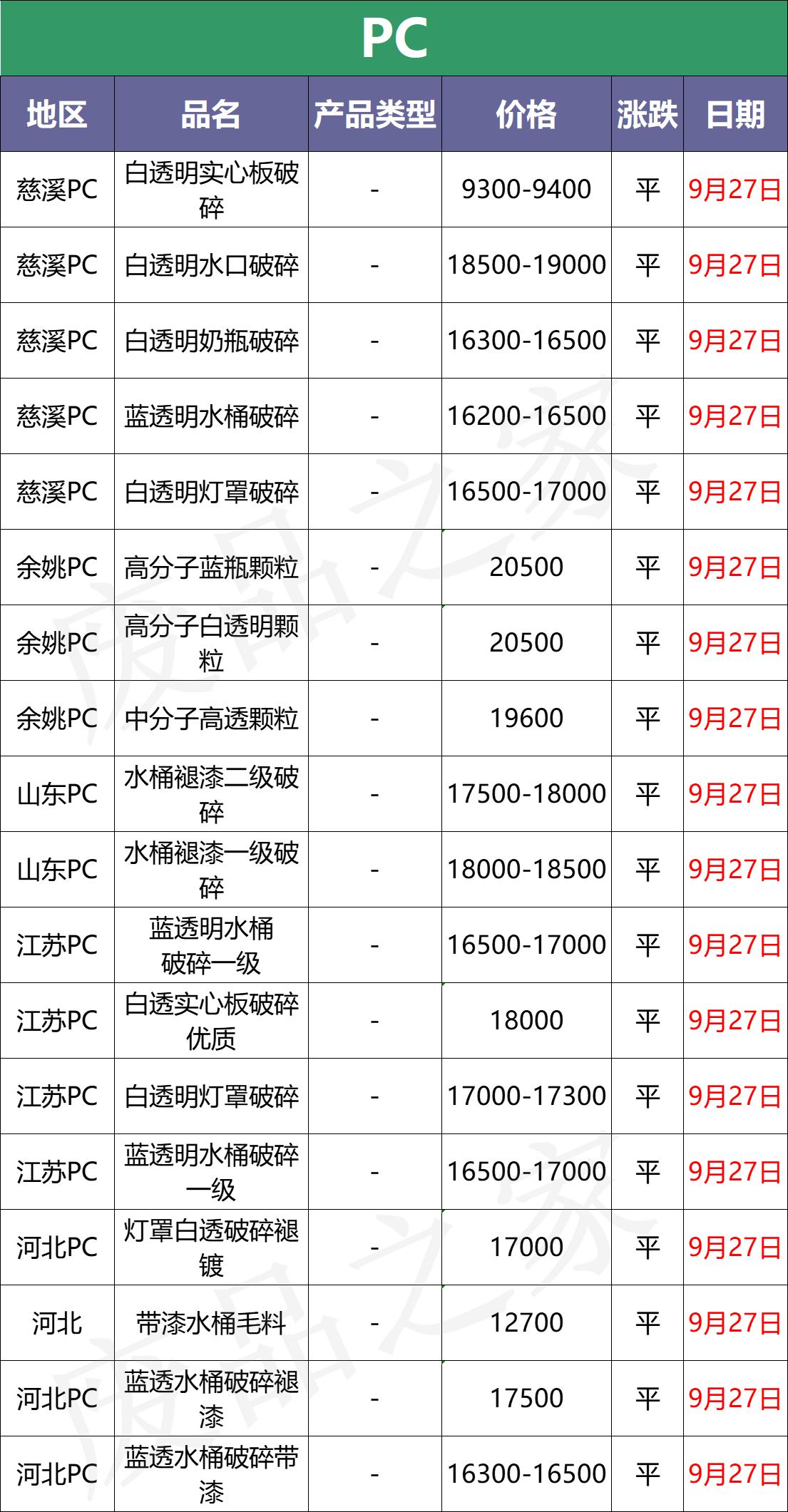 10月13日废塑料价格最新行情,今日废塑料价格涨跌行情