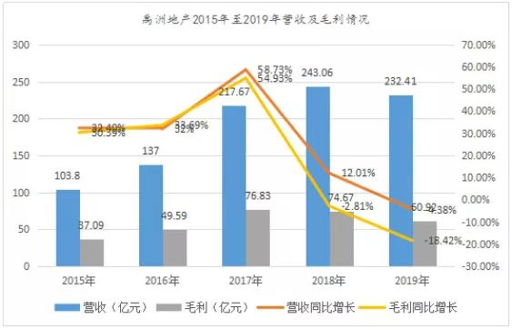 评级被下调,禹洲最新真实消息