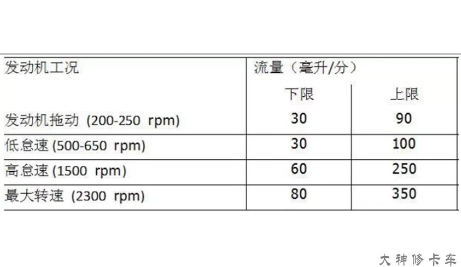 喷油器回油量多少算正常,如何判断共轨喷油器好坏