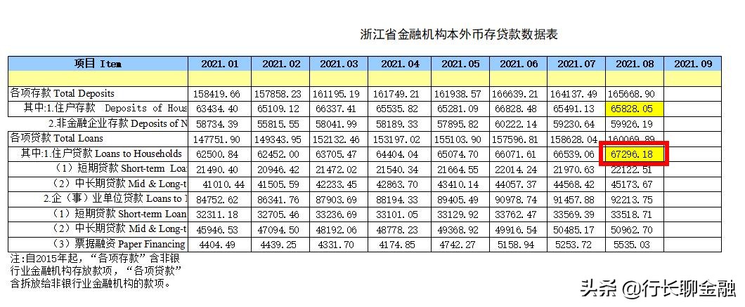 远超江苏！浙江8月人均*款贷**10.42万元，你“超标”了吗？