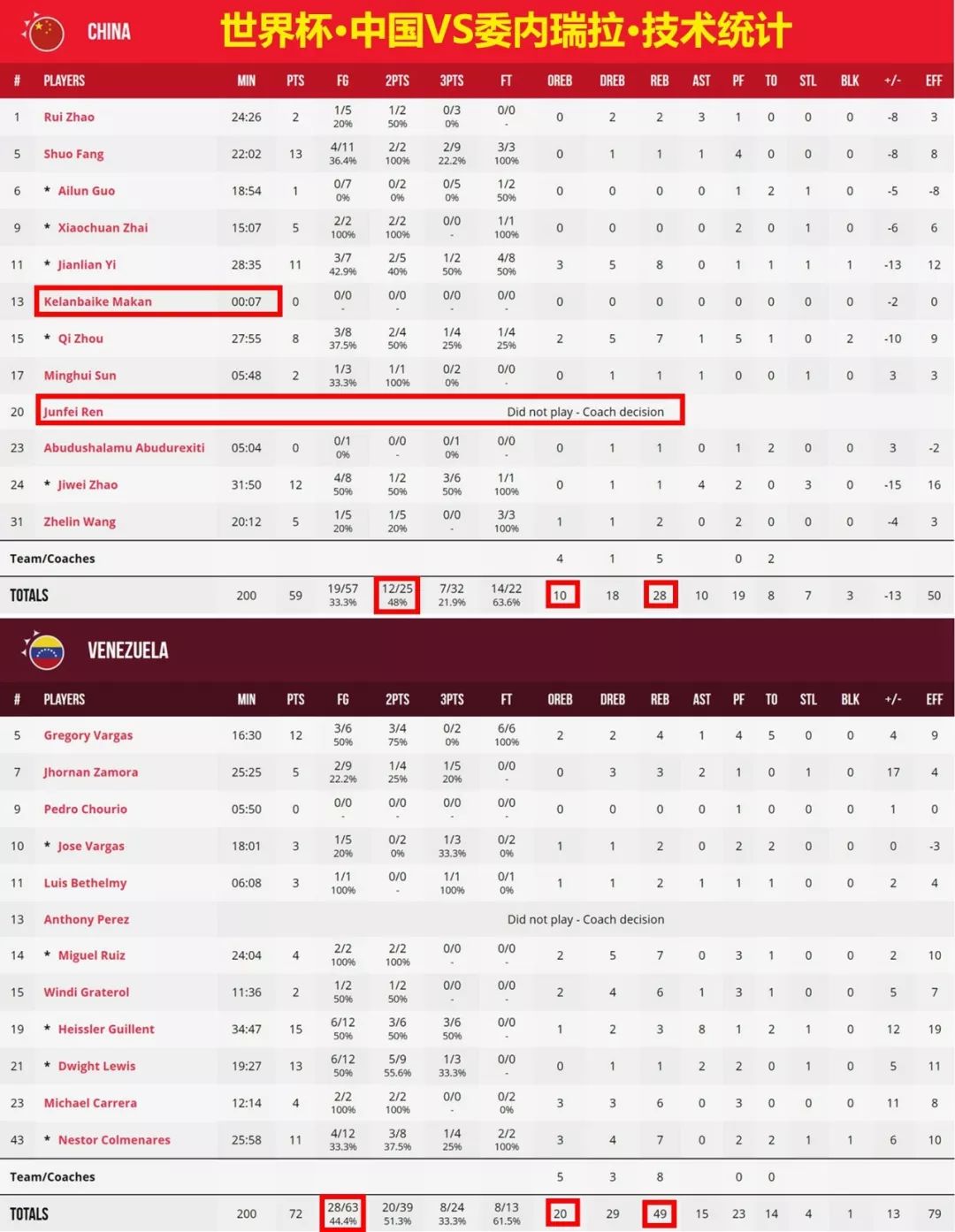 委内瑞拉,让中国篮球无地自容