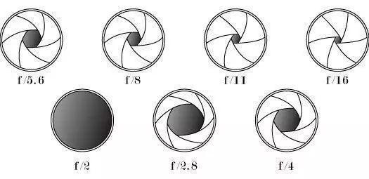 拍摄时如何选取正确的光圈等参数,拍摄光圈基础知识大全