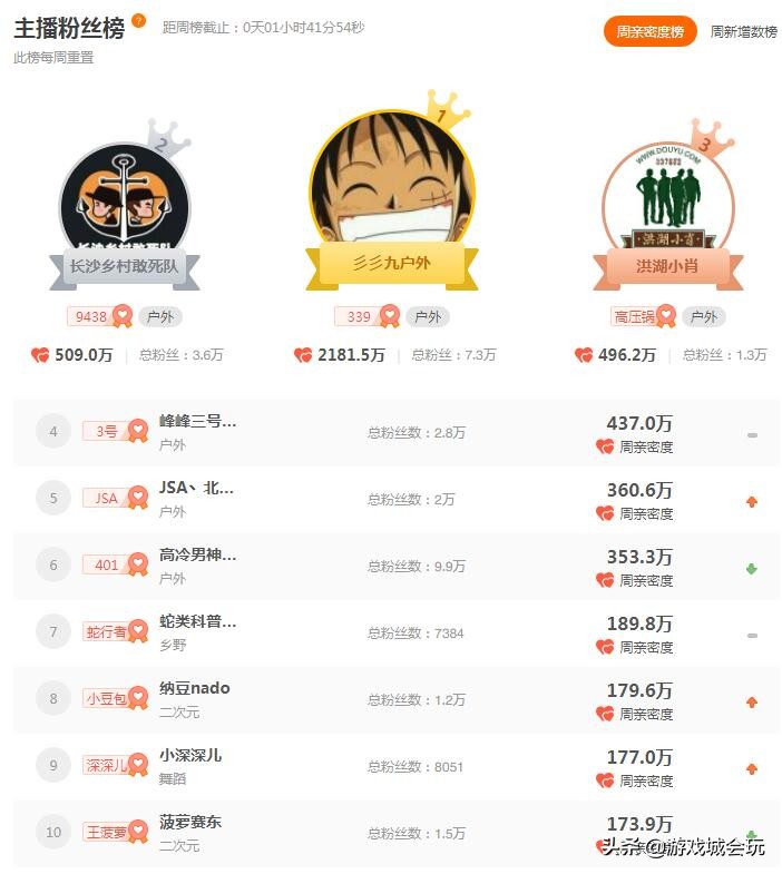 旭旭宝宝帆爷开通斗鱼幻神,旭旭宝宝和大仙在斗鱼谁热度高