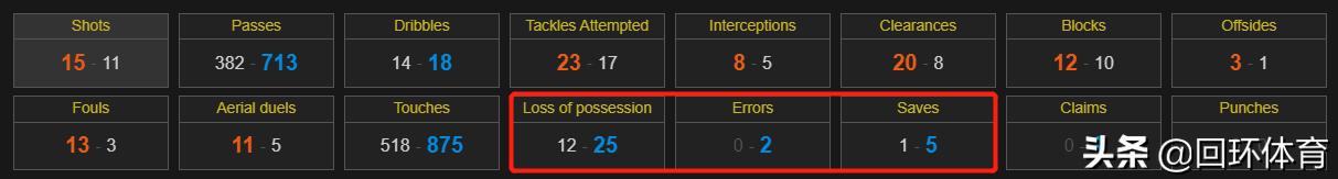 切尔西蓝军统治力如当年曼城,切尔西2-1绝杀
