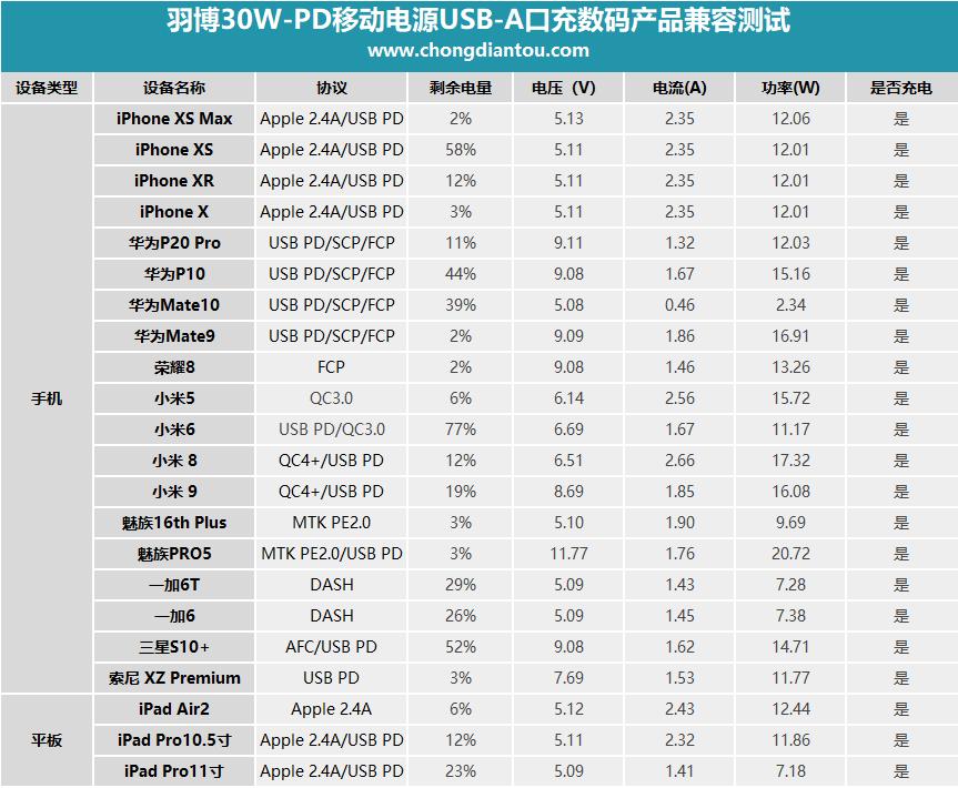 羽博30000毫安65w充电宝评测oppo,羽博车载快充充电器