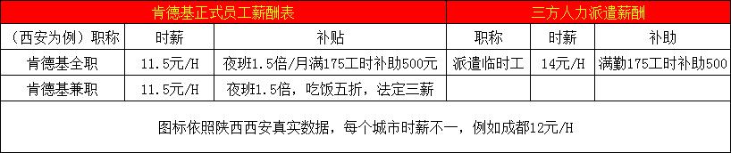 肯德基外卖员兼职和全职的区别,肯德基入职有什么避坑的