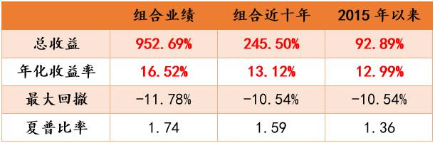 德圣灵活进取业绩展示：长期超额收益优异