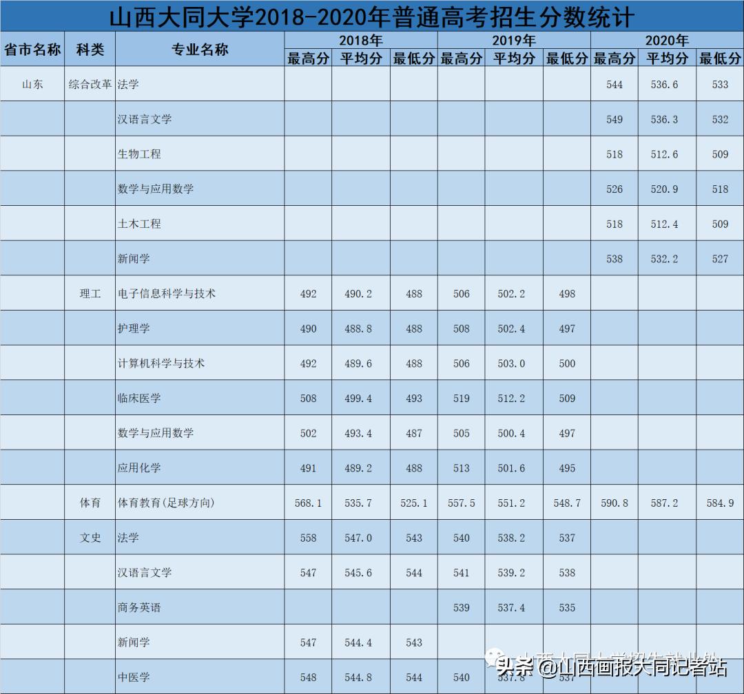 大同大学2023年各科最低录取分数,2024年大同大学招生简章公布了吗
