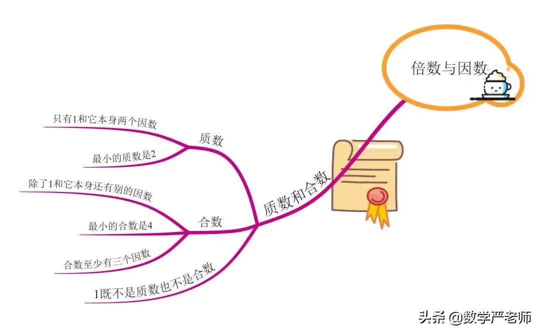 小学生思维导图数学倍数的关系,小学数学差倍问题的思维导图