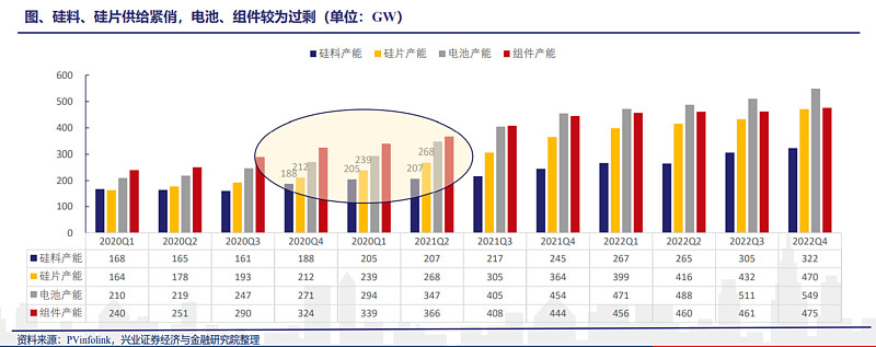 硅行业产能过剩,光伏硅料紧缺