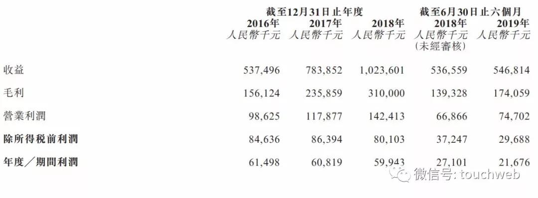 喜相逢新一轮融资,喜相逢招股书
