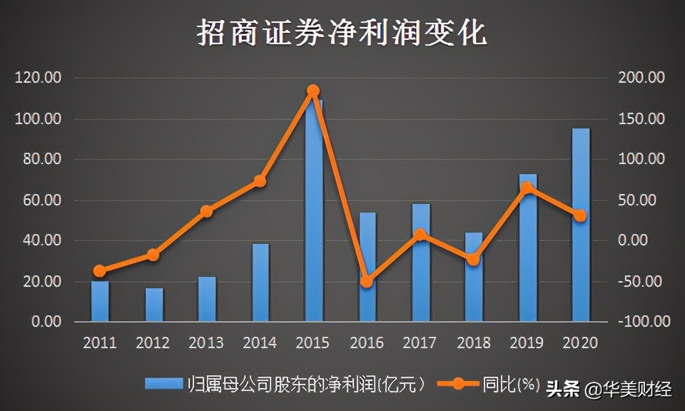招商证券历年员工薪酬,招商证券董事长