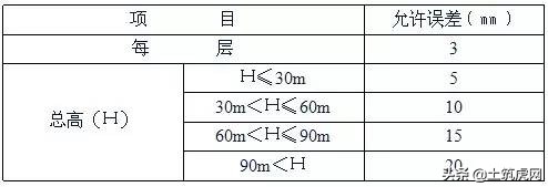 施工放线测量记录表符合什么规范,施工放线验收标准
