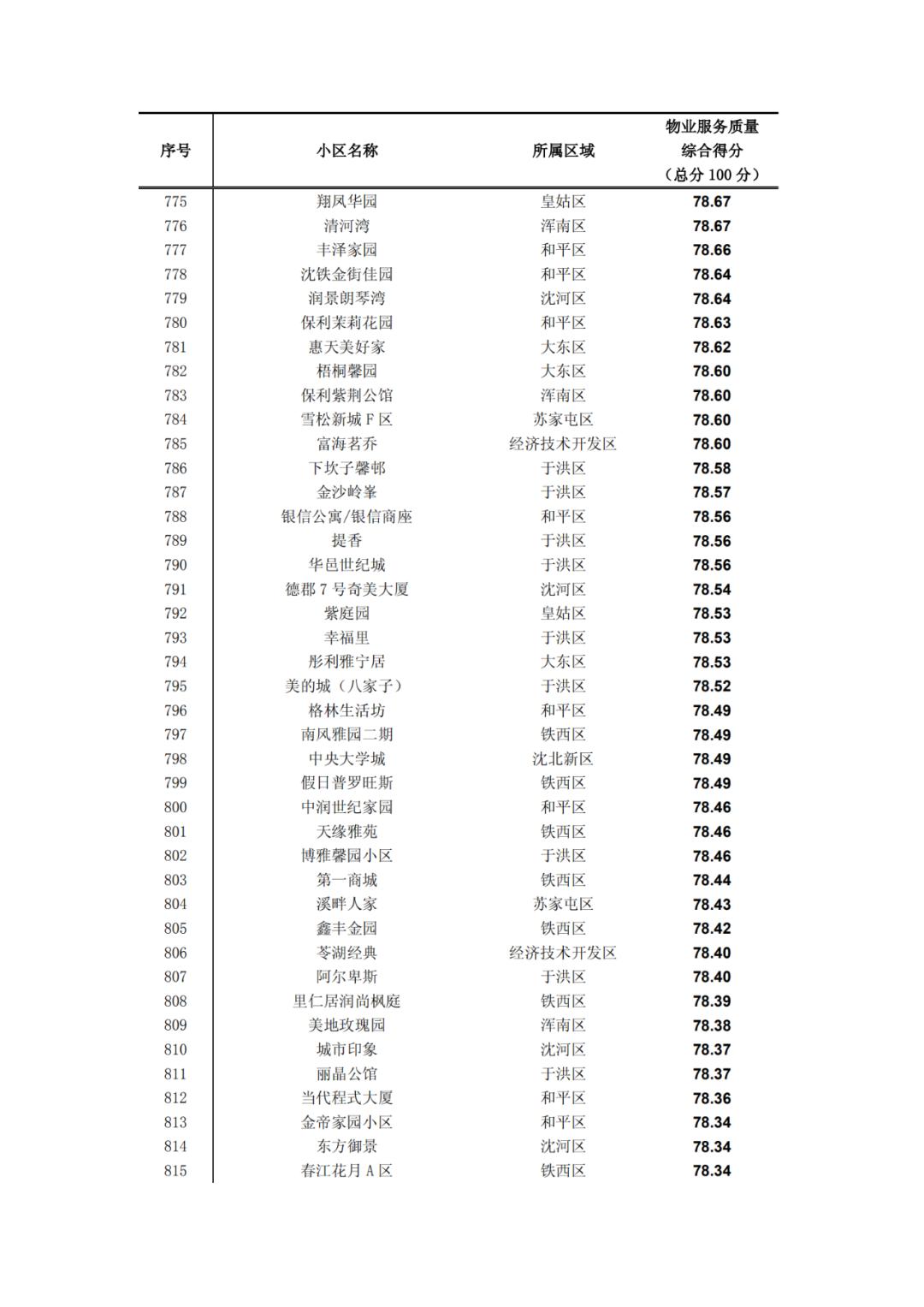 沈阳物业排名一览表,沈阳物业排名前十的品牌