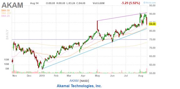 美股复盘20190814两年期和十年期美债收益率倒挂，引发衰退担忧
