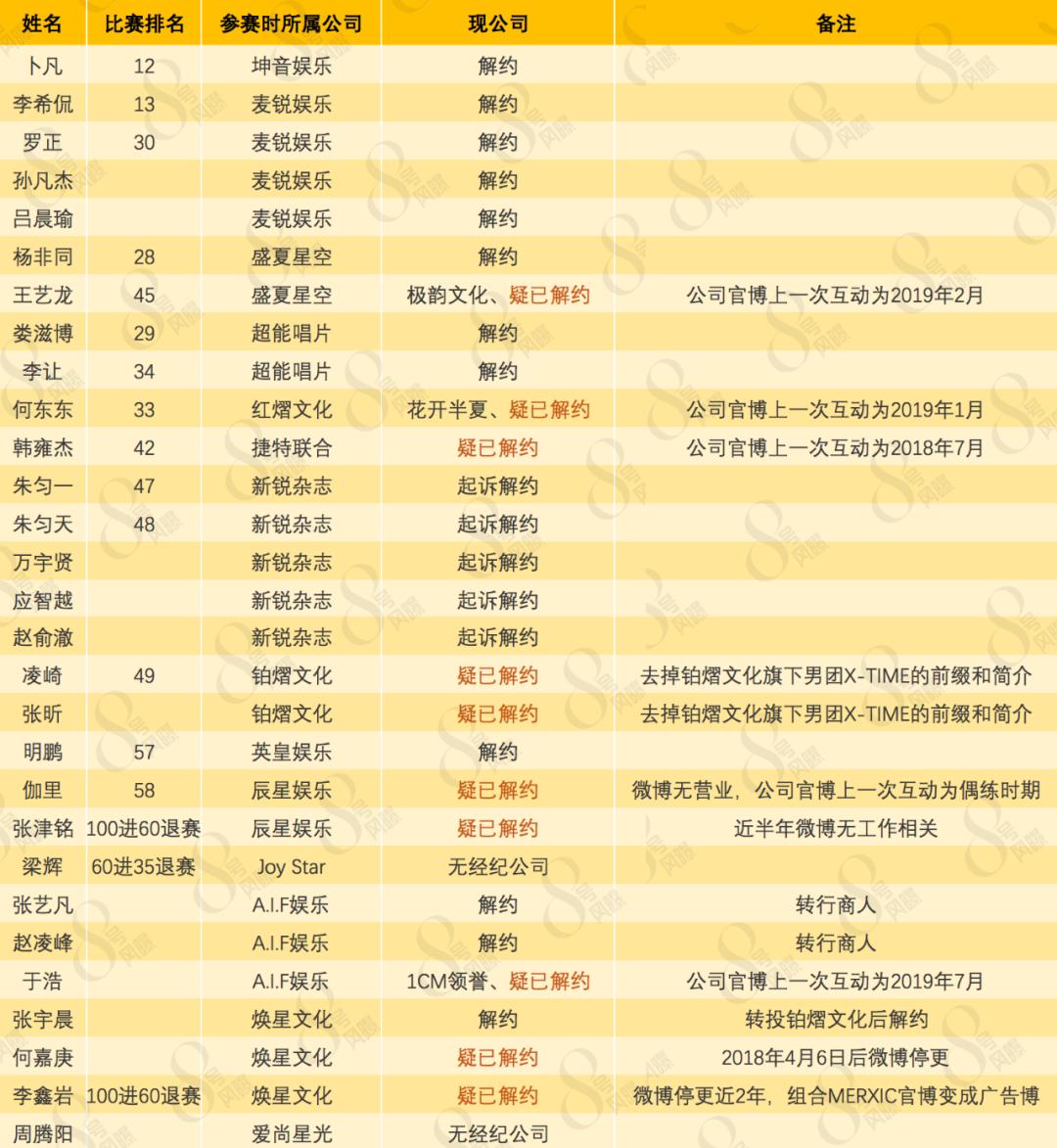 偶像练习生2出道9人名单,偶像练习生2年