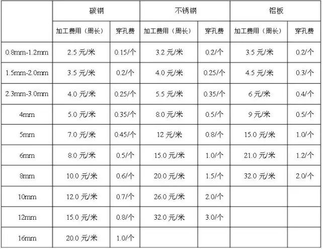 钣金报价到底该怎么报,钣金报价按材料的几倍