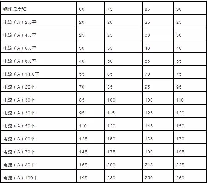 三相铜线电缆平方与电流对照表,高压电缆截面积电流对照表