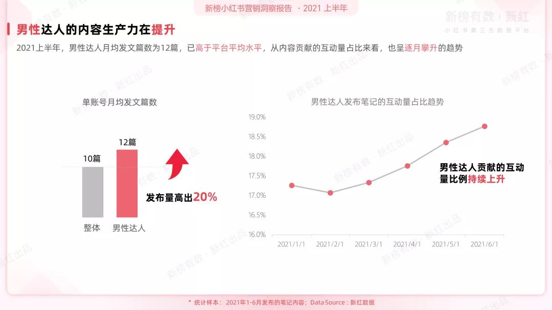 小红书品牌营销白皮书2021h1,2021年小红书营销方案说明