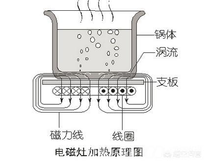 电磁炉的原理与常见故障维修,从零到一学维修电磁炉原理