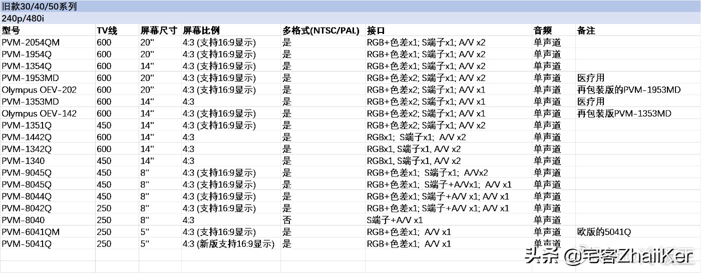 索尼彩监是什么东西,索尼彩监进入工程模式