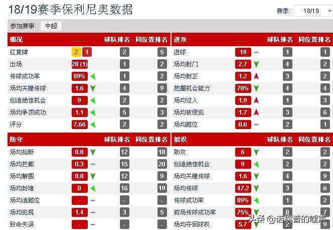 一千个观众眼中有一千个哈姆雷特，保利尼奥就是广州恒大最靓的仔