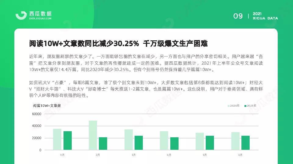 2021年公众号半年度生态趋势调查报告-西瓜数据