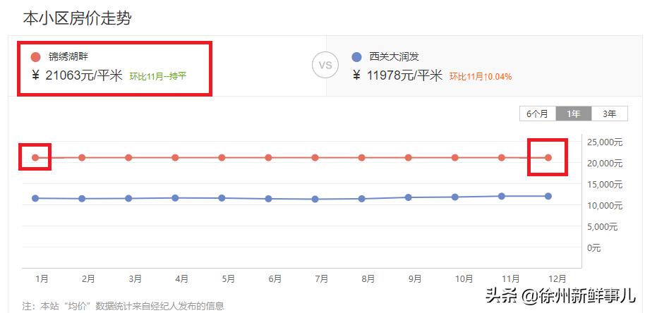 徐州未来5年学区房,徐州学区房二手房最近价格
