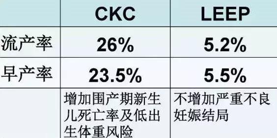 宫颈锥切后为什么会引起不孕,宫颈锥切一个月后怀孕了可以生吗