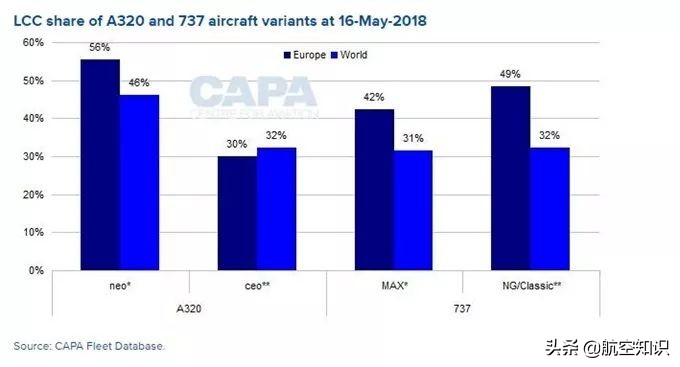 波音737和空客a320该如何分类,空客a321neo和波音737max