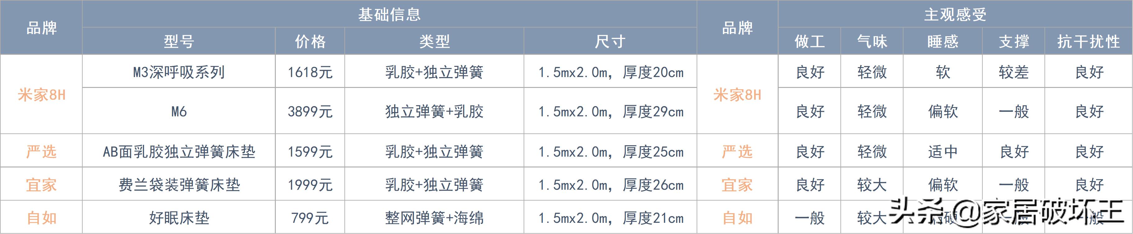 全拆床垫和整体床垫怎么选,拆了142张床垫总结出来的经验