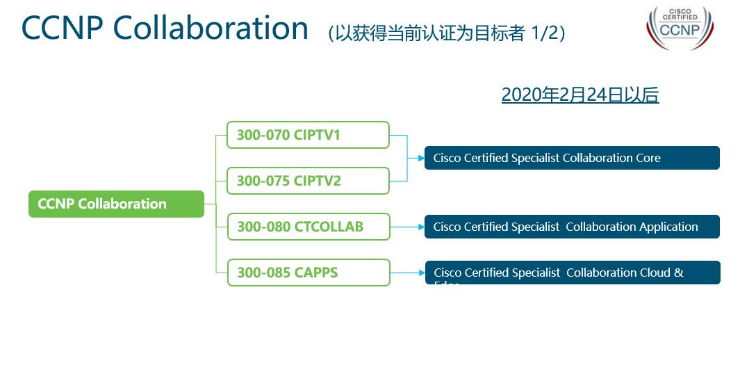 思科认证大全,思科认证要什么基础