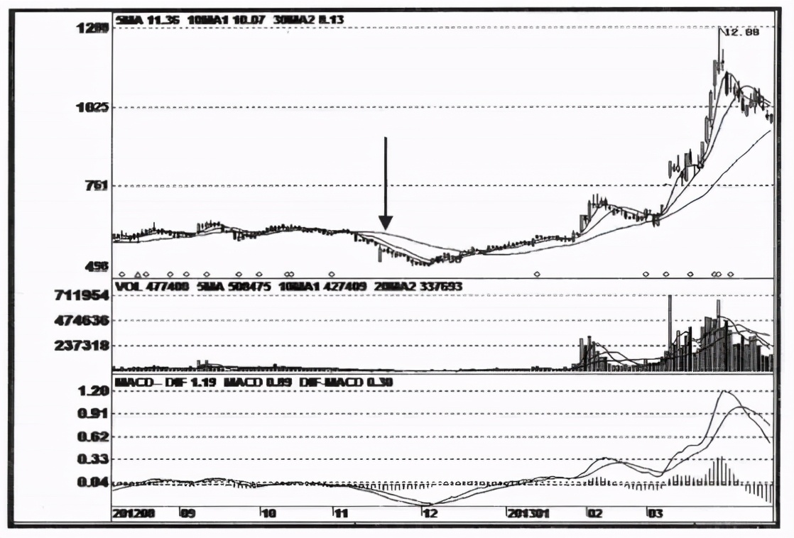 拉升前的试盘大上影线,主力拉升前上影线试盘