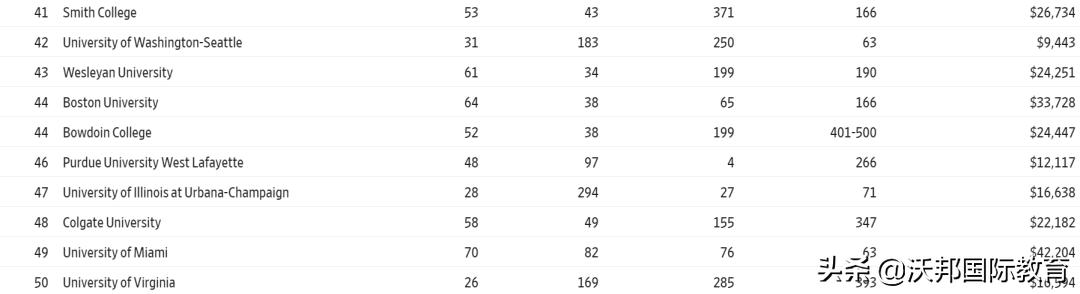华尔街日报联合泰晤士:发布2020美国大学排名,公开叫板US.News