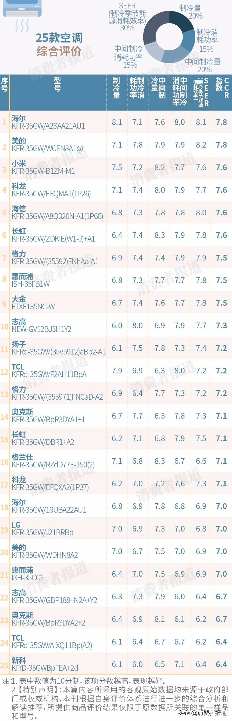 买空调怎么选择哪一款空调比较好,哪款小型空调比较好测评