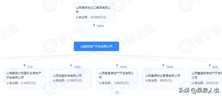 山西国企房地产,房地产板块中的国企