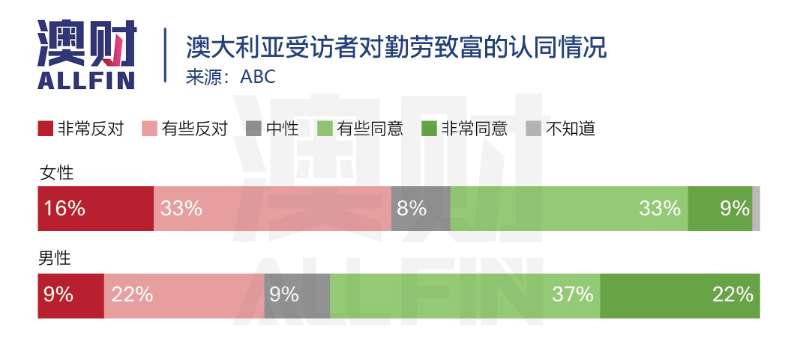 “努力工作就能脱贫致富”,澳洲人怎么看?