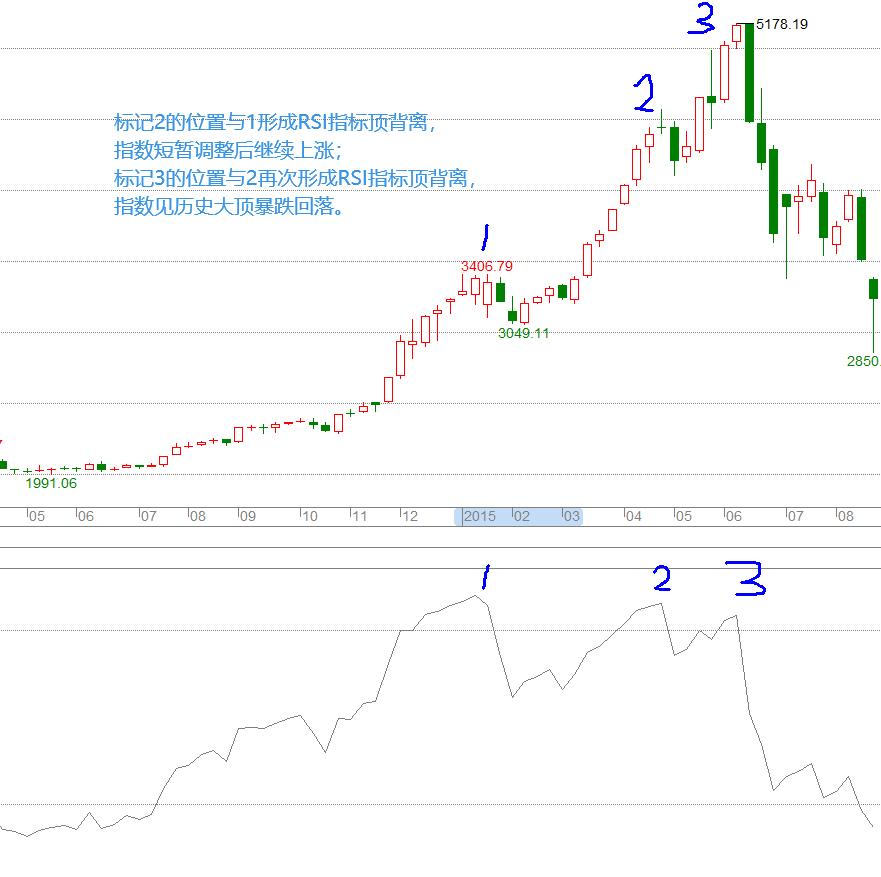 rsi指标选股法,rsi指标的多空趋势