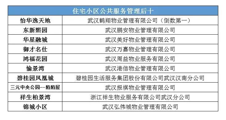 武汉居安物业红黑榜,2021武汉小区物业排名一览表