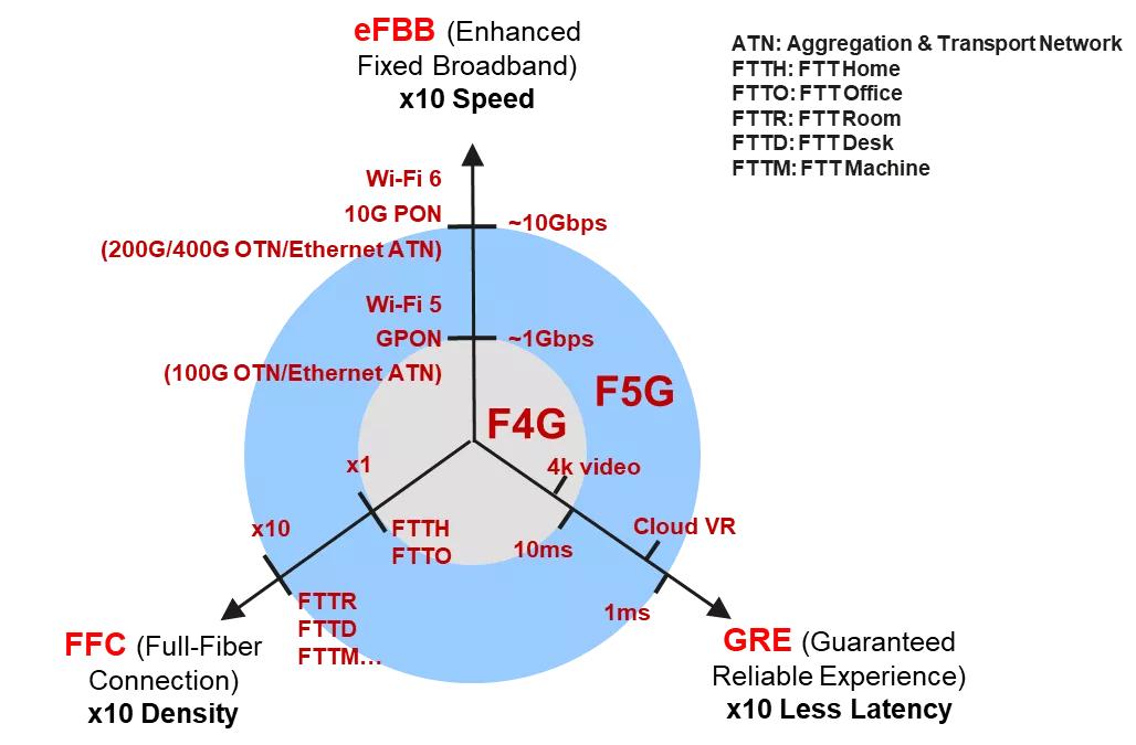 通信发展与5g技术,5g光通信