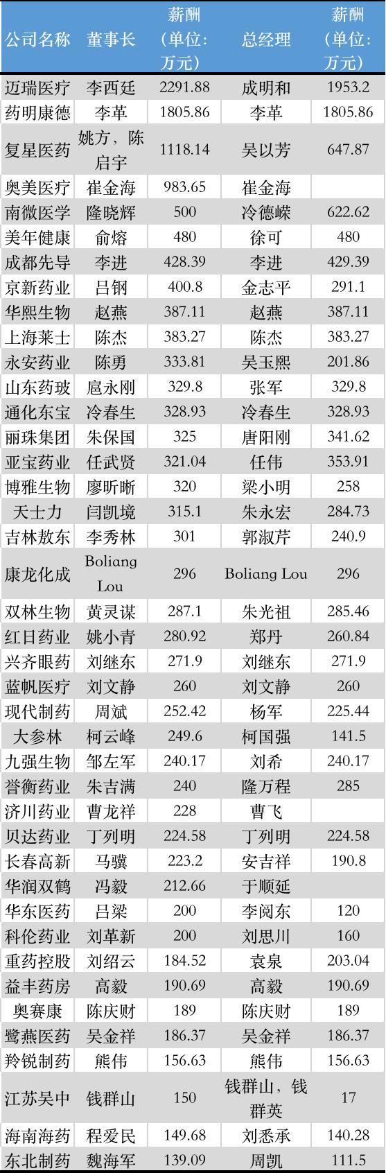 药企薪酬排名,223家药企员工薪酬