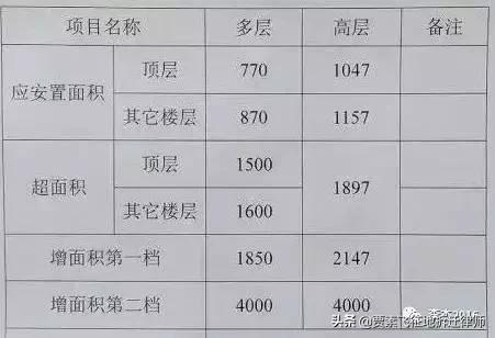 拆迁安置房抽号,拆迁安置选房牢记4点不吃亏