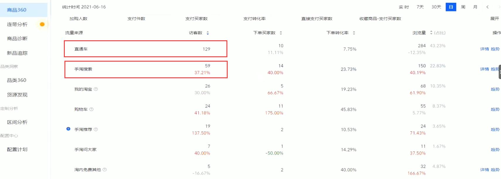 中小卖家如何获得更多流量,快速提高商品流量的五个运营操作