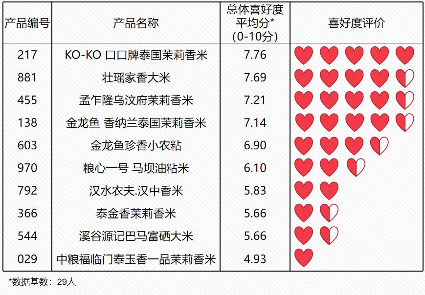 大米测评哪个最有营养,真正好吃又健康的大米